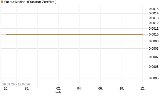 Put auf Medios [DZ BANK AG] Chart