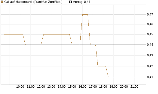 Call auf Mastercard [UBS AG (London)] Chart
