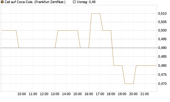 Call auf Coca-Cola [DZ BANK AG] Chart