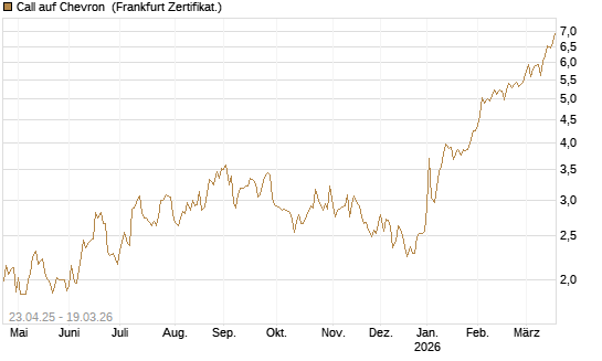 Call auf Chevron [UBS AG (London)] Chart