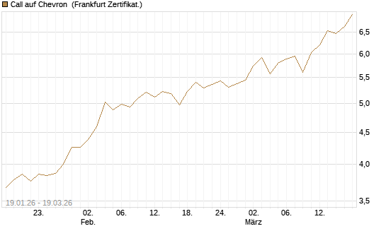 Call auf Chevron [UBS AG (London)] Chart