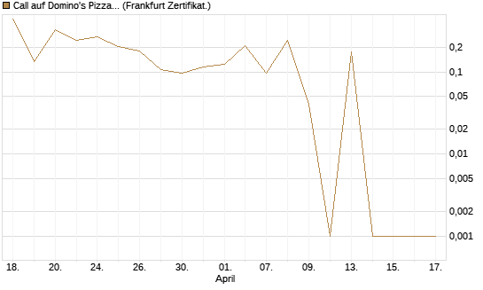 Call auf Domino's Pizza [UBS AG (London)] Chart