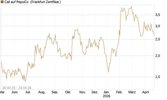Call auf PepsiCo [UBS AG (London)] Chart