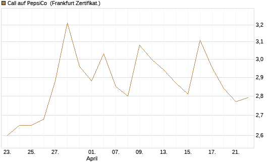 Call auf PepsiCo [UBS AG (London)] Chart