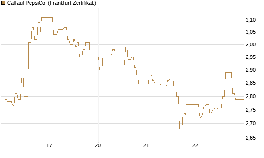 Call auf PepsiCo [UBS AG (London)] Chart