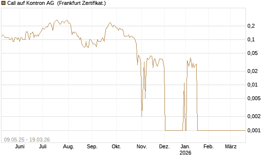 Call auf Kontron AG [DZ BANK AG] Chart