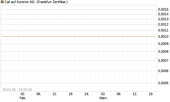 Call auf Kontron AG [DZ BANK AG] Chart