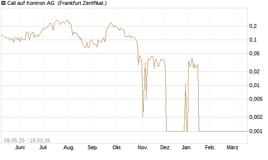 Call auf Kontron AG [DZ BANK AG] Chart