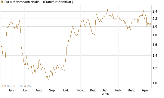 Put auf Hornbach Holding [DZ BANK AG] Chart