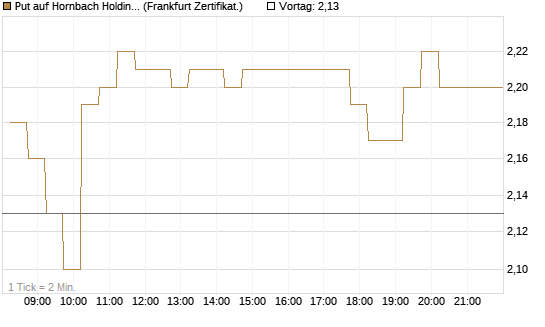 Put auf Hornbach Holding [DZ BANK AG] Chart