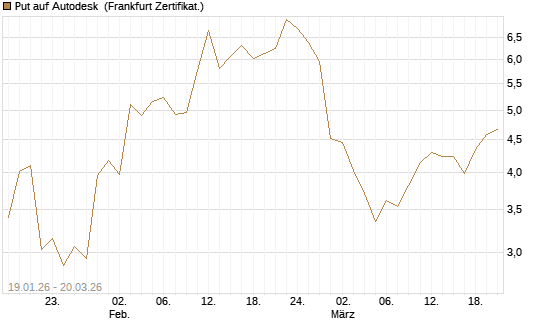 Put auf Autodesk [Vontobel] Chart