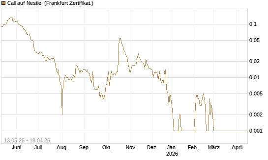 Call auf Nestle [Société Générale Effekten GmbH] Chart