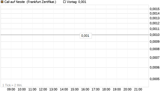Call auf Nestle [Société Générale Effekten GmbH] Chart