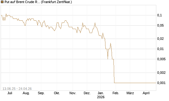 Put auf Brent Crude Rohöl ICE 07/26 [Dt. Bank AG] Chart