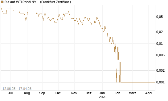 Put auf WTI Rohöl NYMEX 07/26 [Dt. Bank AG] Chart