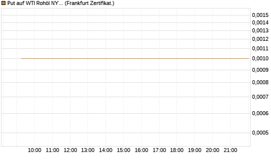 Put auf WTI Rohöl NYMEX 07/26 [Dt. Bank AG] Chart