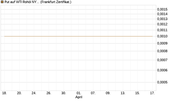 Put auf WTI Rohöl NYMEX 07/26 [Dt. Bank AG] Chart