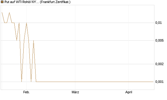 Put auf WTI Rohöl NYMEX 07/26 [Dt. Bank AG] Chart
