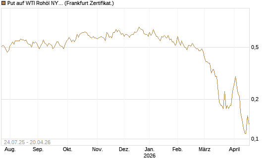 Put auf WTI Rohöl NYMEX 11/26 [Dt. Bank AG] Chart