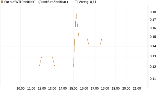 Put auf WTI Rohöl NYMEX 11/26 [Dt. Bank AG] Chart