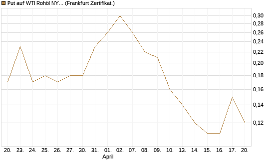 Put auf WTI Rohöl NYMEX 11/26 [Dt. Bank AG] Chart