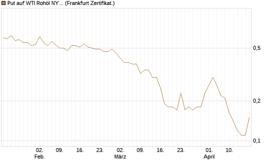 Put auf WTI Rohöl NYMEX 11/26 [Dt. Bank AG] Chart