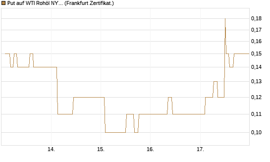 Put auf WTI Rohöl NYMEX 11/26 [Dt. Bank AG] Chart