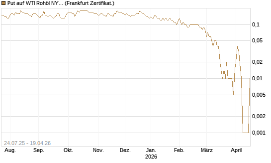 Put auf WTI Rohöl NYMEX 11/26 [Dt. Bank AG] Chart
