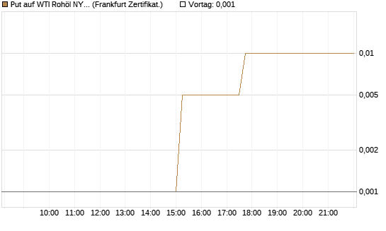 Put auf WTI Rohöl NYMEX 11/26 [Dt. Bank AG] Chart