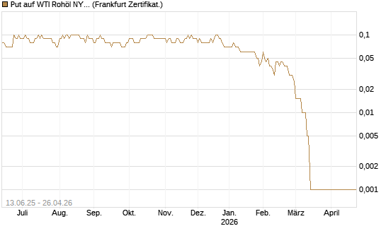 Put auf WTI Rohöl NYMEX 11/26 [Dt. Bank AG] Chart