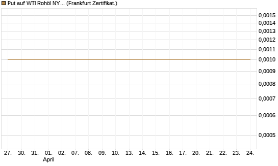 Put auf WTI Rohöl NYMEX 11/26 [Dt. Bank AG] Chart
