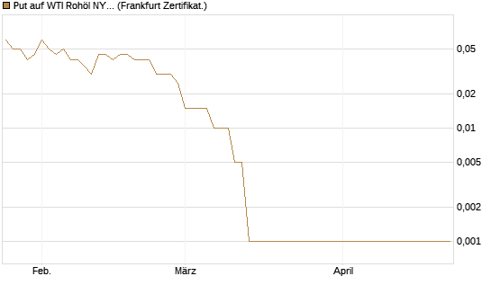 Put auf WTI Rohöl NYMEX 11/26 [Dt. Bank AG] Chart