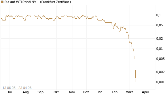 Put auf WTI Rohöl NYMEX 11/26 [Dt. Bank AG] Chart