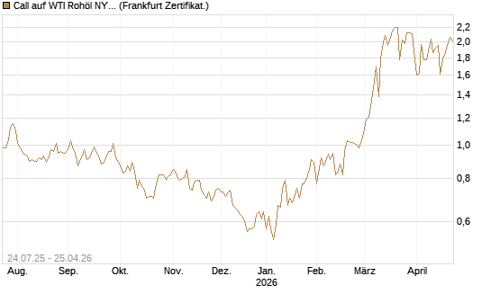 Call auf WTI Rohöl NYMEX 11/26 [Dt. Bank AG] Chart