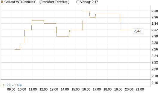Call auf WTI Rohöl NYMEX 11/26 [Dt. Bank AG] Chart
