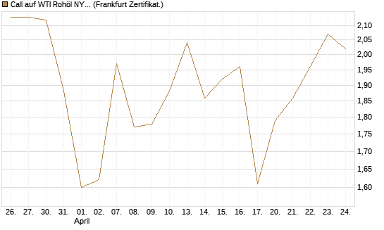 Call auf WTI Rohöl NYMEX 11/26 [Dt. Bank AG] Chart