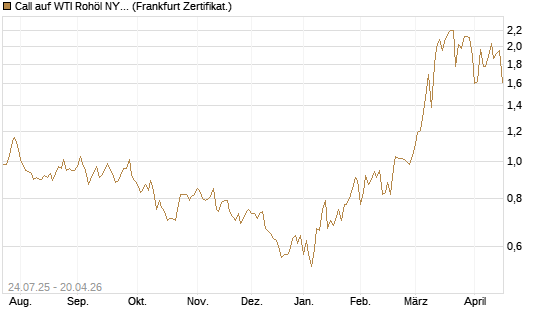 Call auf WTI Rohöl NYMEX 11/26 [Dt. Bank AG] Chart