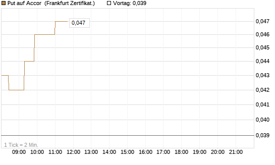 Put auf Accor [Société Générale Effekten GmbH] Chart
