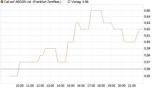 Call auf AEGON Ltd [Société Générale Effekten GmbH] Chart
