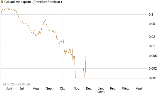 Call auf Air Liquide [Société Générale Effekten GmbH] Chart