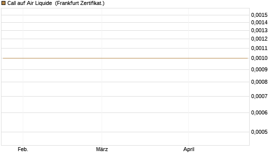 Call auf Air Liquide [Société Générale Effekten GmbH] Chart