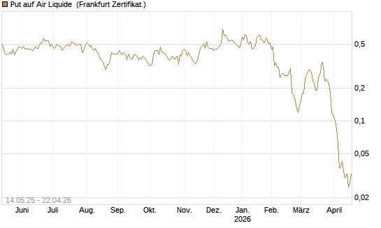Put auf Air Liquide [Société Générale Effekten GmbH] Chart