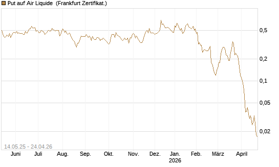 Put auf Air Liquide [Société Générale Effekten GmbH] Chart