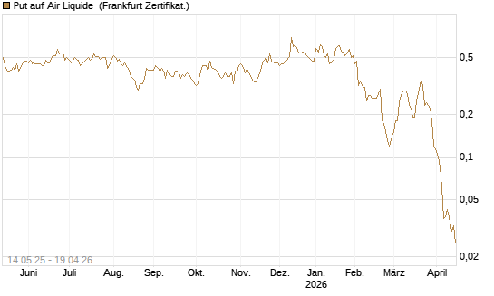 Put auf Air Liquide [Société Générale Effekten GmbH] Chart