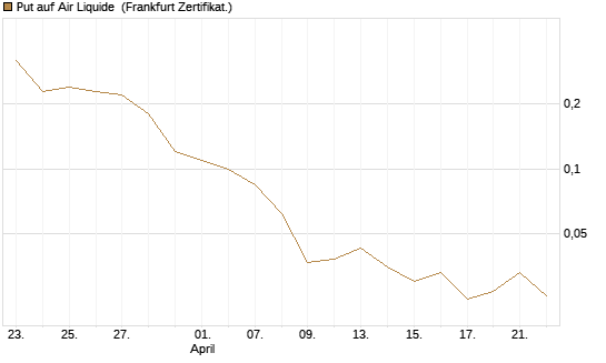 Put auf Air Liquide [Société Générale Effekten GmbH] Chart