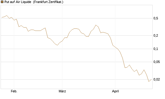 Put auf Air Liquide [Société Générale Effekten GmbH] Chart