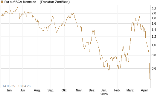 Put auf BCA Monte dei Paschi [Société Générale Effekten GmbH] Chart
