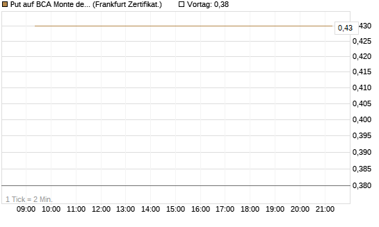 Put auf BCA Monte dei Paschi [Société Générale Effekten GmbH] Chart