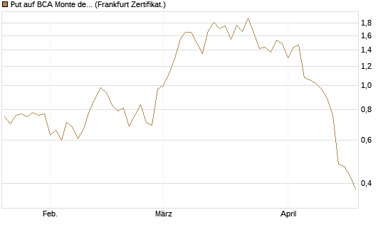 Put auf BCA Monte dei Paschi [Société Générale Effekten GmbH] Chart