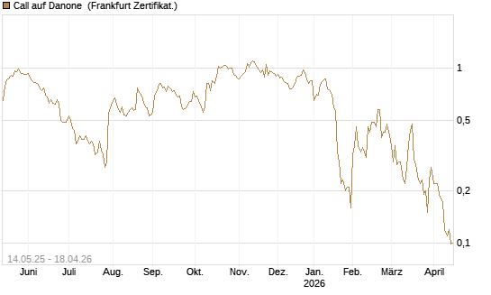 Call auf Danone [Société Générale Effekten GmbH] Chart